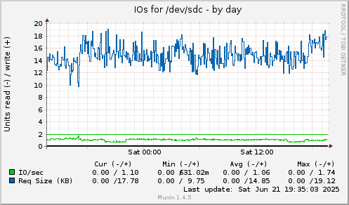 IOs for /dev/sdc