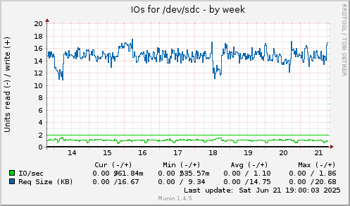 IOs for /dev/sdc