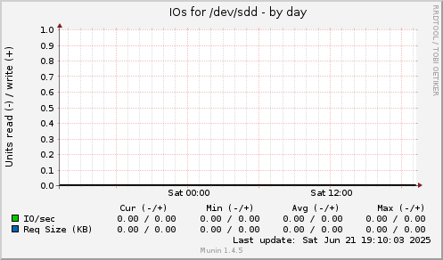 IOs for /dev/sdd