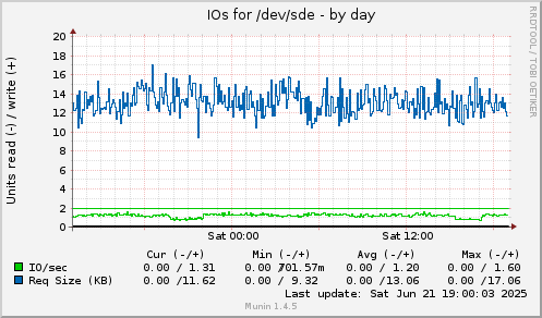 IOs for /dev/sde