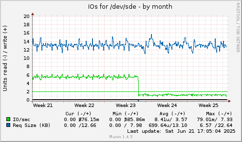 monthly graph