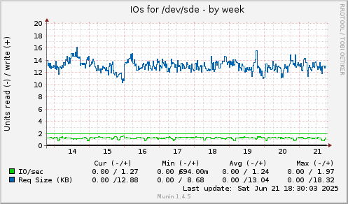 IOs for /dev/sde