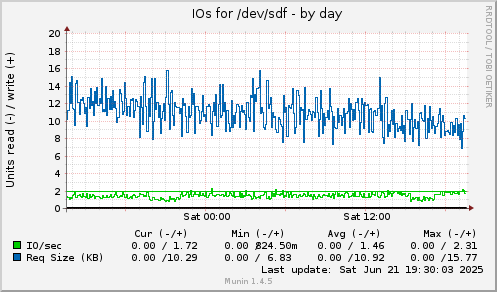 IOs for /dev/sdf