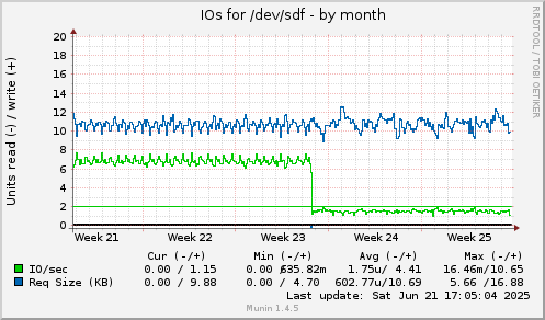 monthly graph