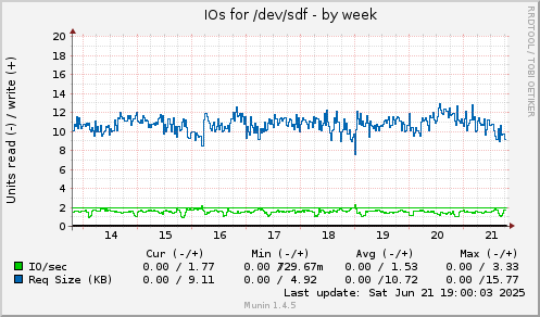IOs for /dev/sdf
