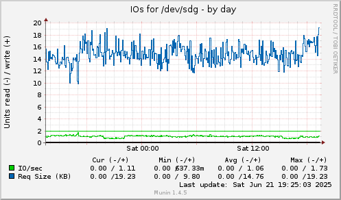 IOs for /dev/sdg