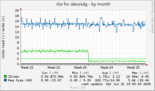 monthly graph