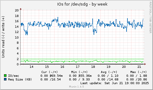 IOs for /dev/sdg