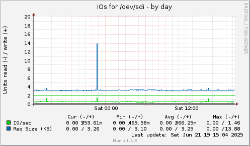 IOs for /dev/sdi