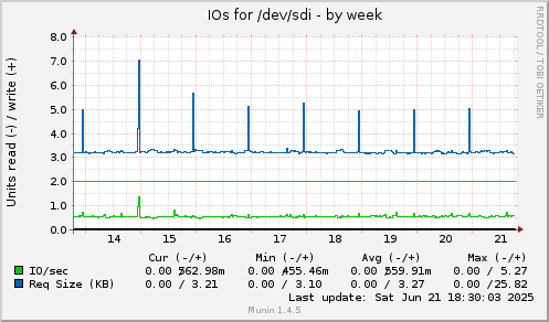 IOs for /dev/sdi