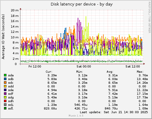 Disk latency per device