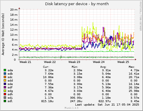 Disk latency per device