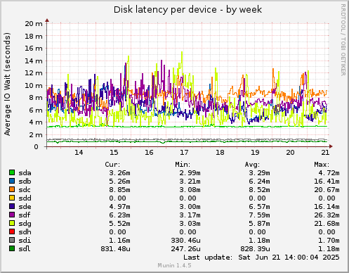 Disk latency per device