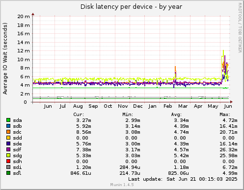 Disk latency per device