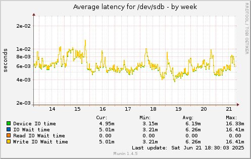 weekly graph