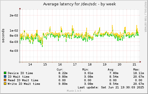 weekly graph