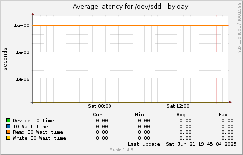 Average latency for /dev/sdd