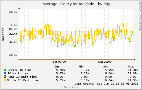 daily graph