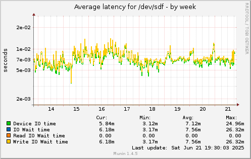 weekly graph
