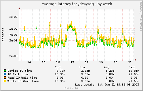 weekly graph