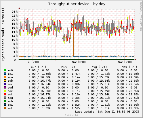Throughput per device