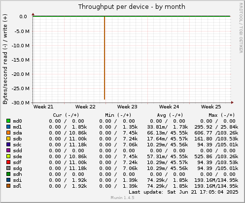 Throughput per device