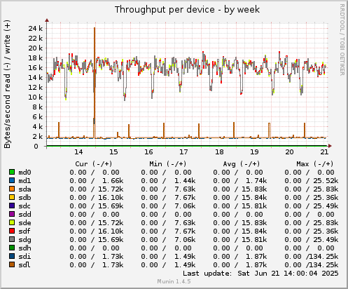 Throughput per device
