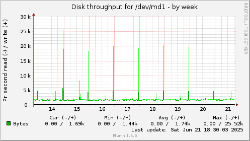 Disk throughput for /dev/md1