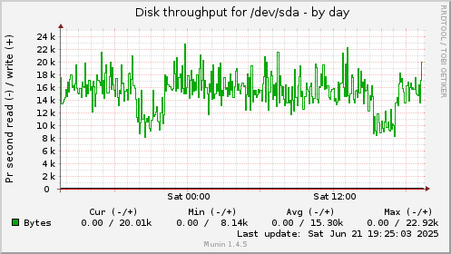 Disk throughput for /dev/sda