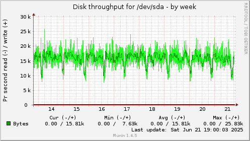 Disk throughput for /dev/sda