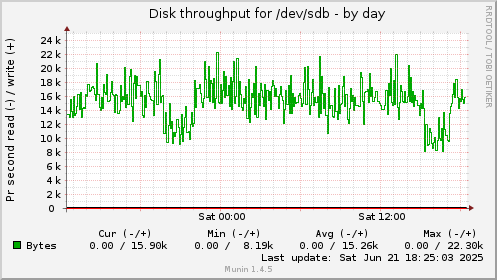 Disk throughput for /dev/sdb