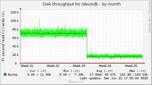 monthly graph