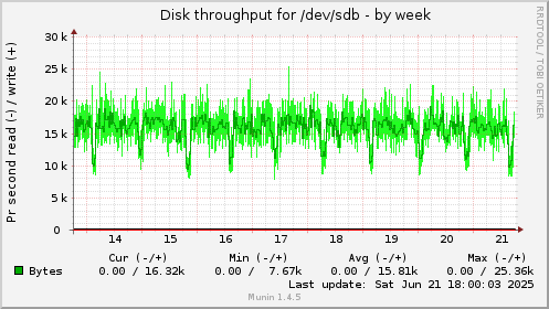 Disk throughput for /dev/sdb