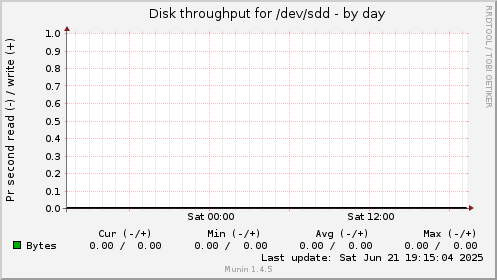 Disk throughput for /dev/sdd