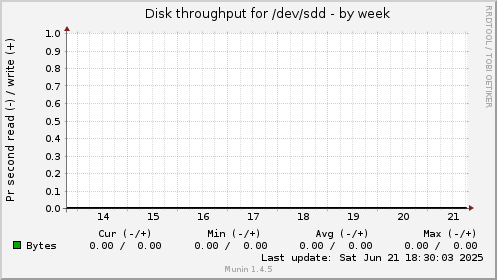 Disk throughput for /dev/sdd