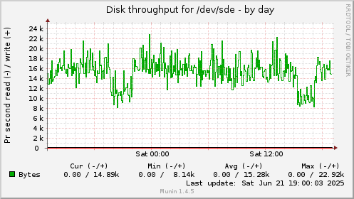 daily graph