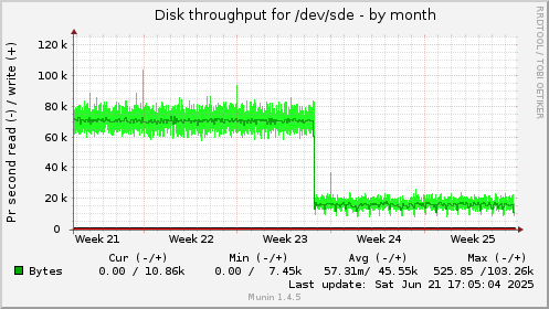 monthly graph