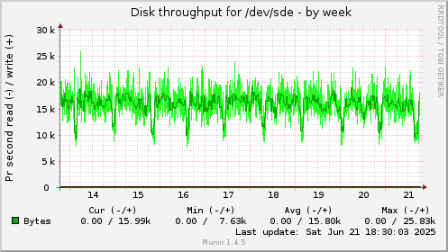 weekly graph