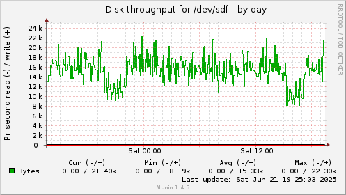 Disk throughput for /dev/sdf