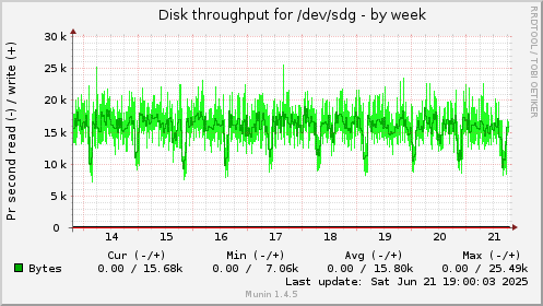 Disk throughput for /dev/sdg