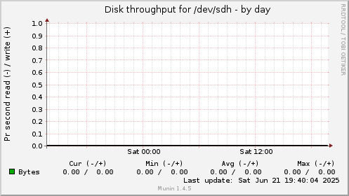Disk throughput for /dev/sdh