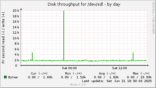 Disk throughput for /dev/sdl