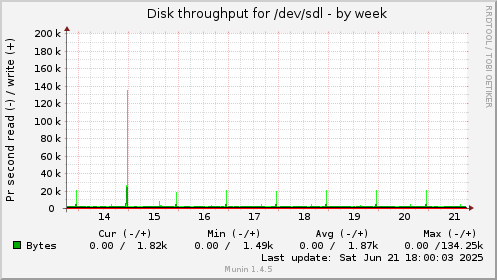 Disk throughput for /dev/sdl