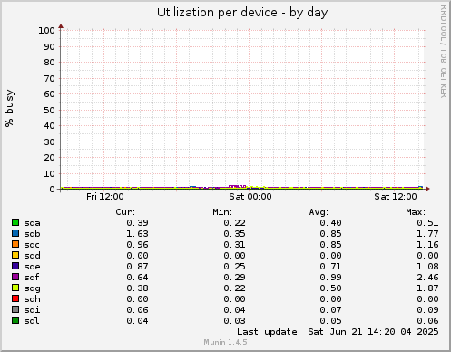 Utilization per device