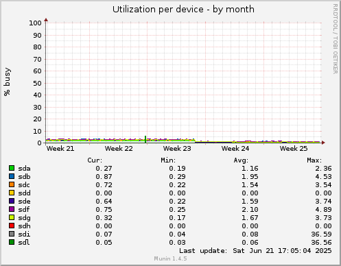 Utilization per device