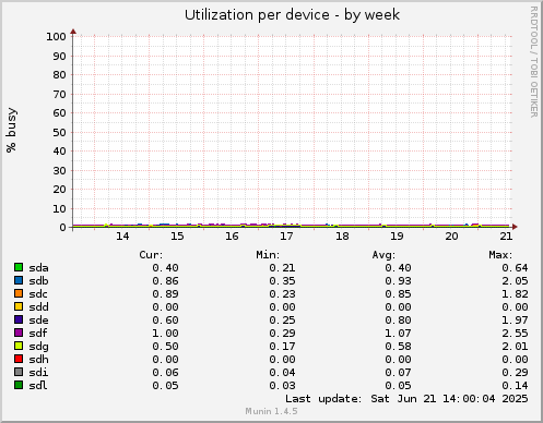 Utilization per device