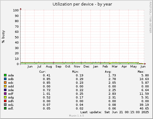 Utilization per device