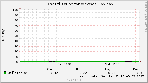 Disk utilization for /dev/sda