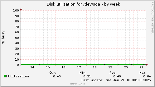 Disk utilization for /dev/sda