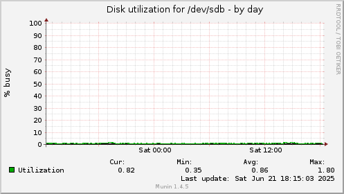 Disk utilization for /dev/sdb